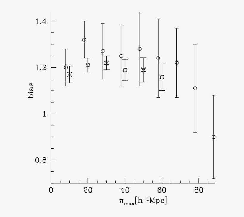 Bias Estimations For The Galaxy Autocorrelation And - Autocorrelation, transparent png