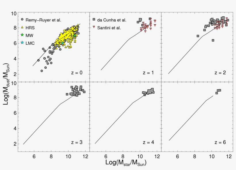 Galaxy Dust Mass Versus Stellar Mass For Different, transparent png