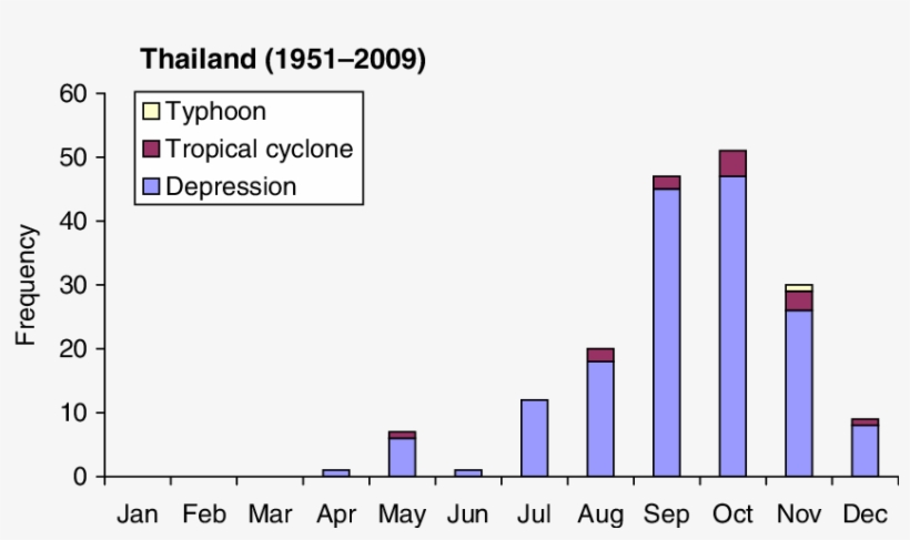Monthly Distribution Of Tropical Storms Over Thailand - Diagram, transparent png