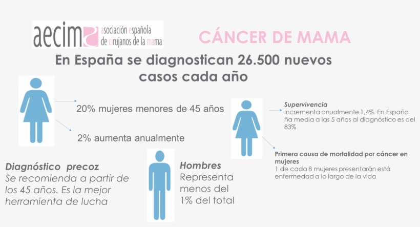 Cifras Cáncer De Mama - Communauté De Communes Du Pays De Mayenne, transparent png