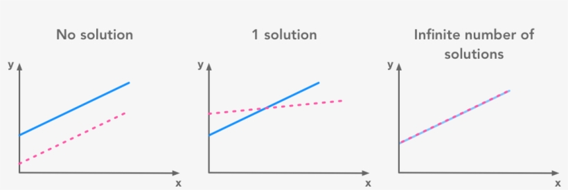 Examples Of Systems Of Equations With 0, 1 And An Infinite - System Of Equations, transparent png