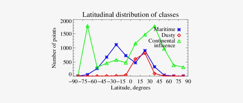 Latitudinal Distribution Of The Number Of Man Measurement - Skyscraper Lyrics, transparent png
