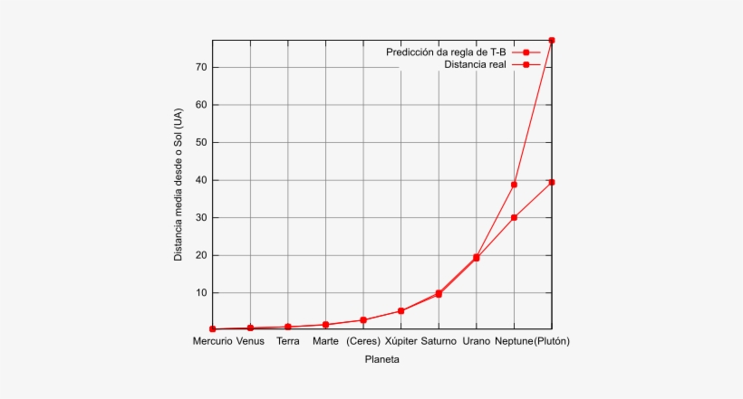 Gráfica Dos Valores Preditos Da Lei De Titius-bode - Titius–bode Law, transparent png