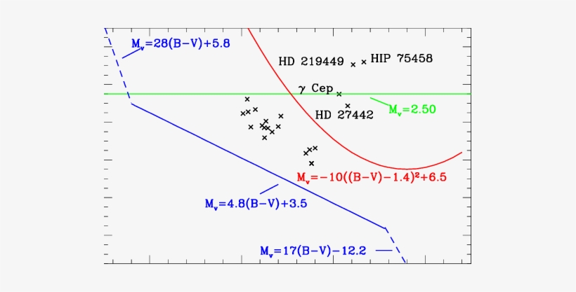 Diagrama Hr De Estrellas Que Poseen Planetas Con Observaciones - Star, transparent png