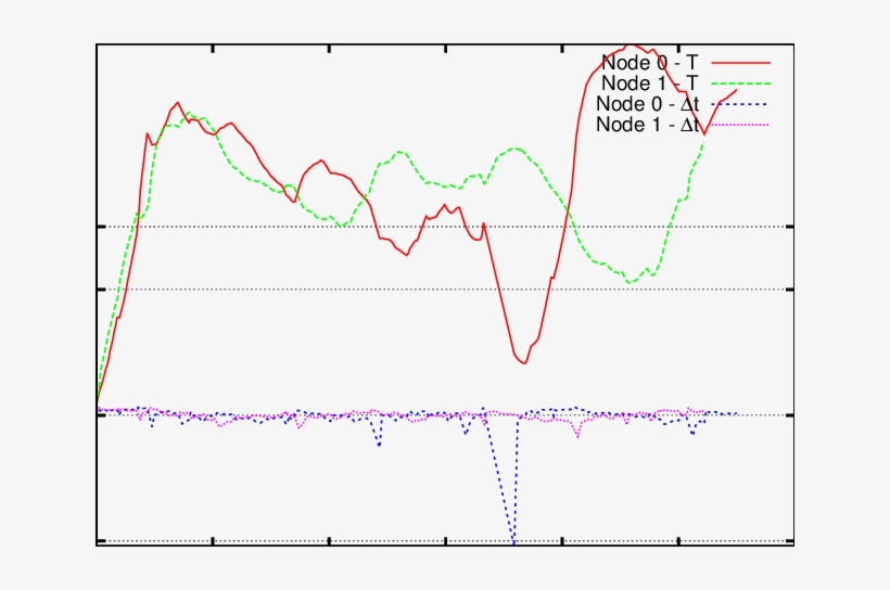 The Buffering Time T And The Differential Buffering - Plot, transparent png