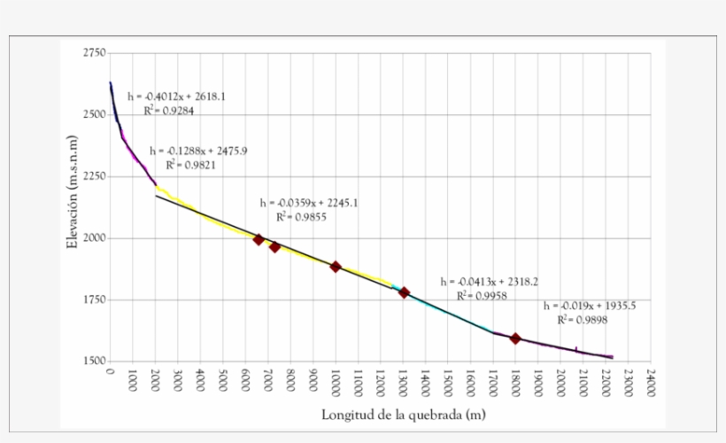Perfil Altimétrico De La Quebrada Doña María Fuente - La Quebrada, transparent png