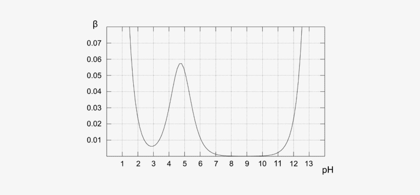 Buffer Capacity Plot - Acetic Acid Buffer Capacity, transparent png