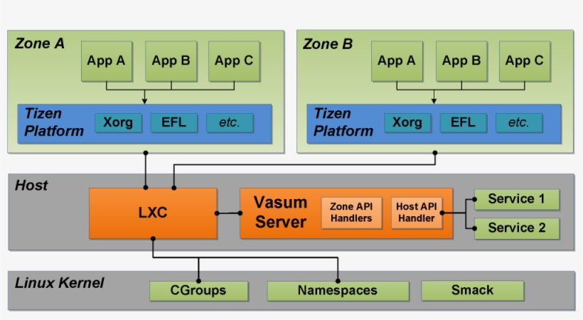 Https - //wiki - Tizen - V1 - Smack Linux Architecture, transparent png
