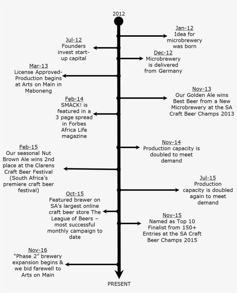 Brewery-timeline - - South Africa Timeline, transparent png