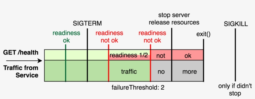Kubernetes Graceful Shutdown Flowchart - Number, transparent png