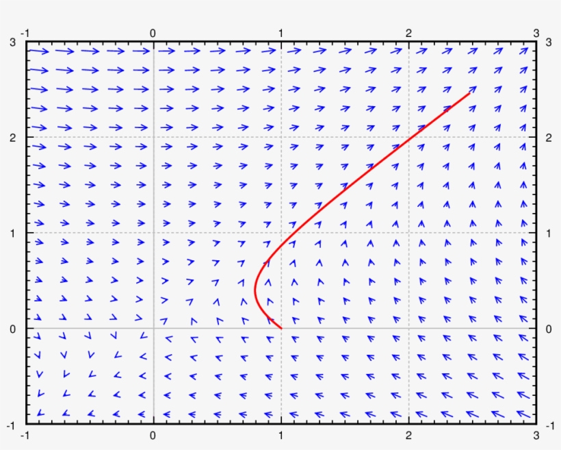 5the Direction Field For X′=2y−x, X ′ = 2 Y − X , Y′=x - Number, transparent png