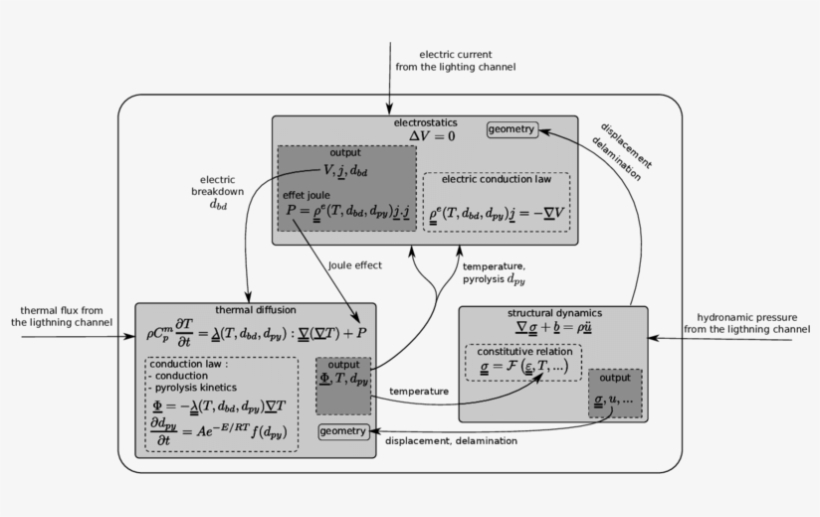 Scheme Of The Physics Involved During A Lightning Strike - Diagram, transparent png