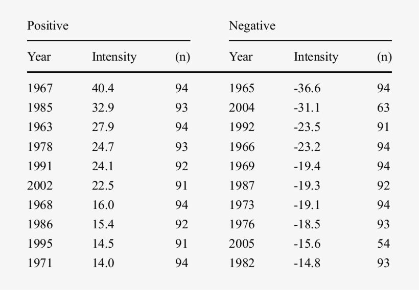 Years With Markedly Wider Or Narrower Tree-ring Width - Number, transparent png