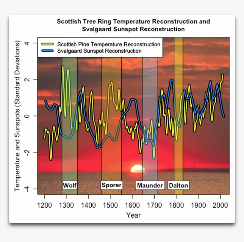 I First “standardized” Both Datasets, Meaning That - Sunspot, transparent png