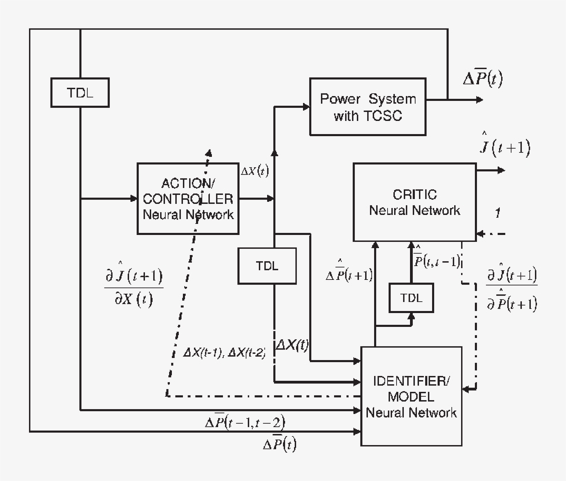 Hdp Optimal Neurocontroller Design - Diagram, transparent png