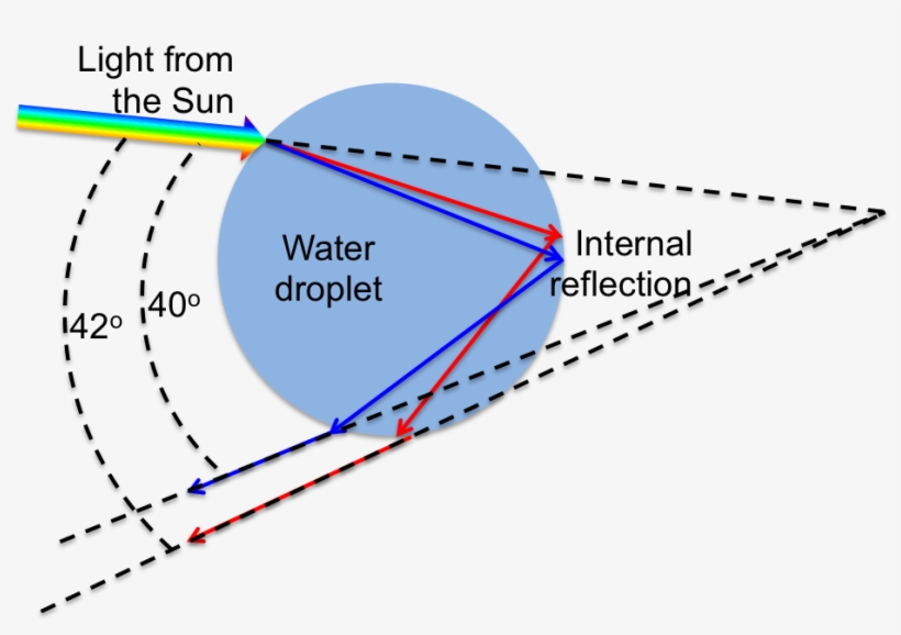 It All Starts With Sunlight, Which Actually Comprises - Johannesburg Water, transparent png