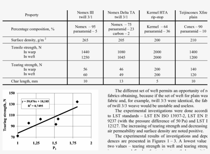 End-use Properties Of Various Metaaramid Outer Fabrics - Number, transparent png