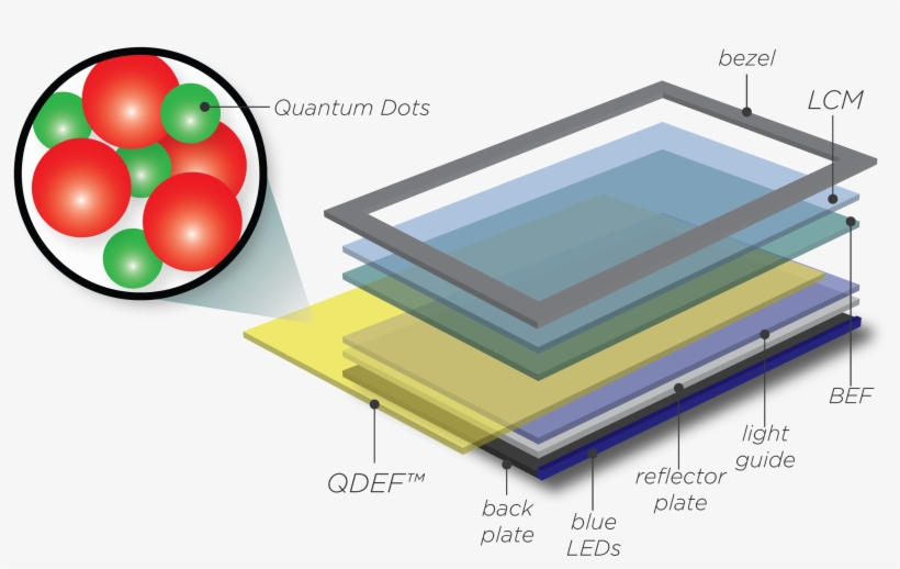 Quantum Dots, Which Are Part Of The Technology Used - Qled Technology, transparent png