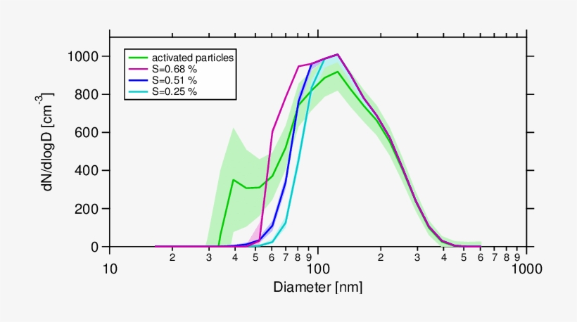 Average Number Size Distribution Of Activated Particles - Diagram, transparent png