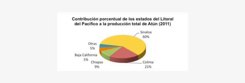 Atun6 - Produccion De Atun En Mexico, transparent png