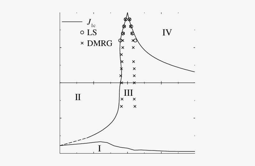 Ground State Phase Diagram Of The Isosceles Three Leg - Diagram, transparent png