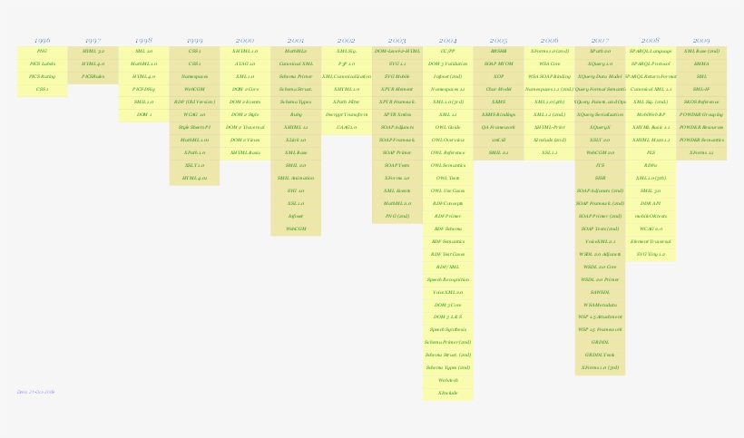 Evolución De Todos Los Estándares Del W3c Con El Tiempo, - Paper, transparent png
