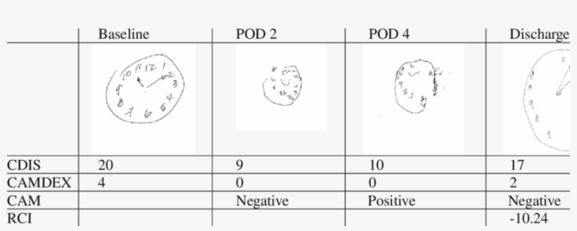 Representative Clock Drawing Tests And Related Scores - Drawing, transparent png