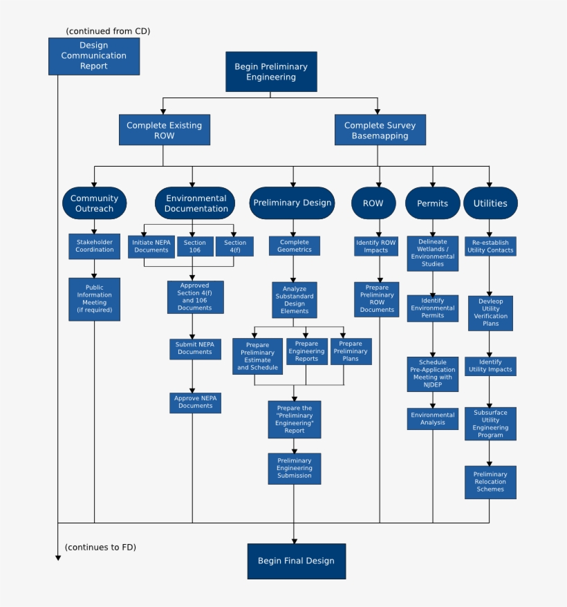 North Jersey Transportation Planning Authority - Preliminary Flowchart, transparent png