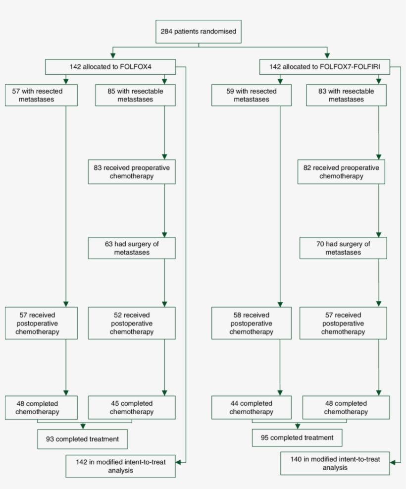 Study Flow-chart - - Diagram, transparent png