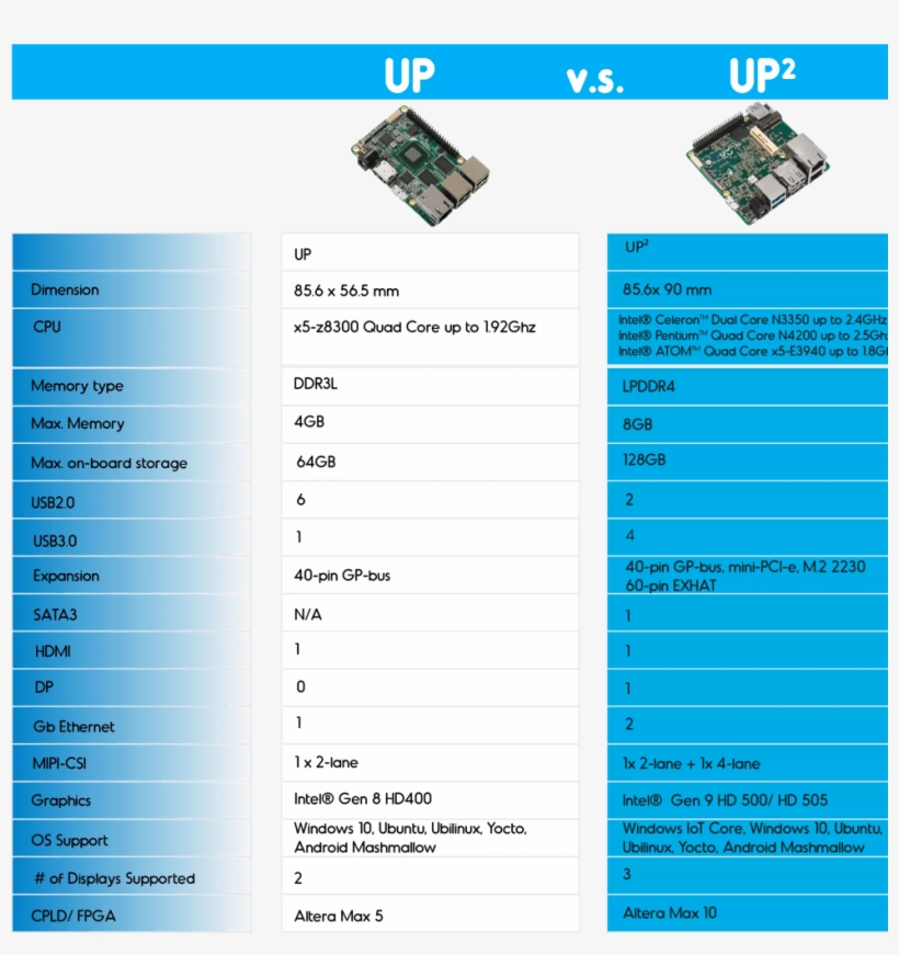 The Up² Gets Several Major Upgrades - Aaeon - Single Board Computers, transparent png