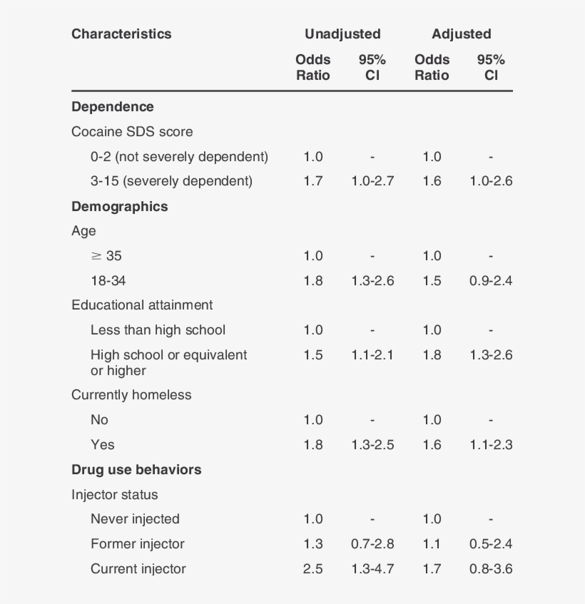 Multivariable Model Predicting Past Year Overdose Among - Drug Overdose, transparent png