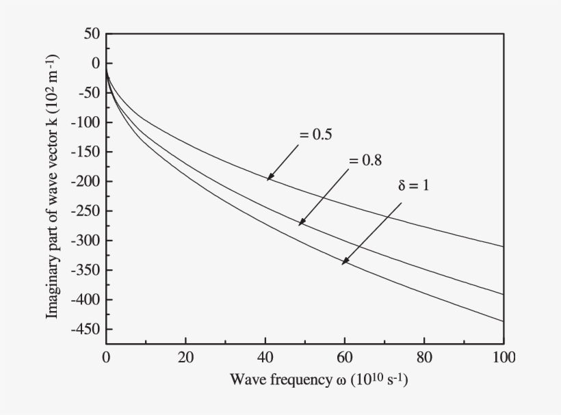 Variation Of The Imaginary Part Of The Wave Vector - Diagram, transparent png