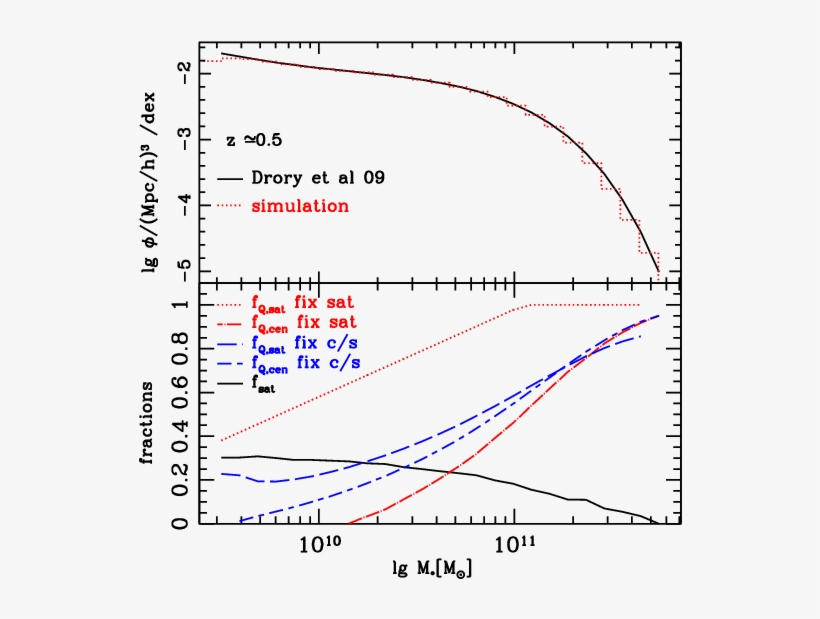 The Stellar Mass Function Of \citet[][smooth Curve]{dro09} - Diagram, transparent png