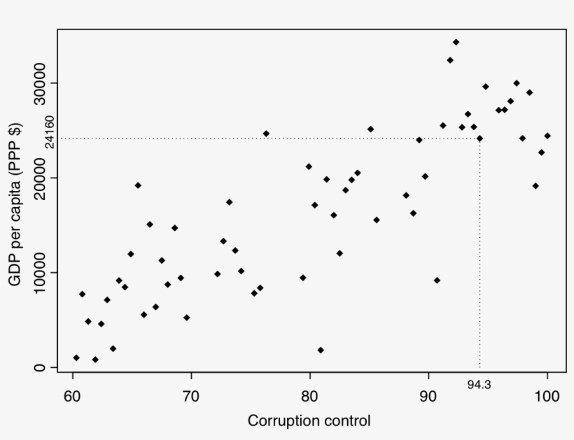 A Scatterplot Of Control Of Corruption Vs - Diagram, transparent png