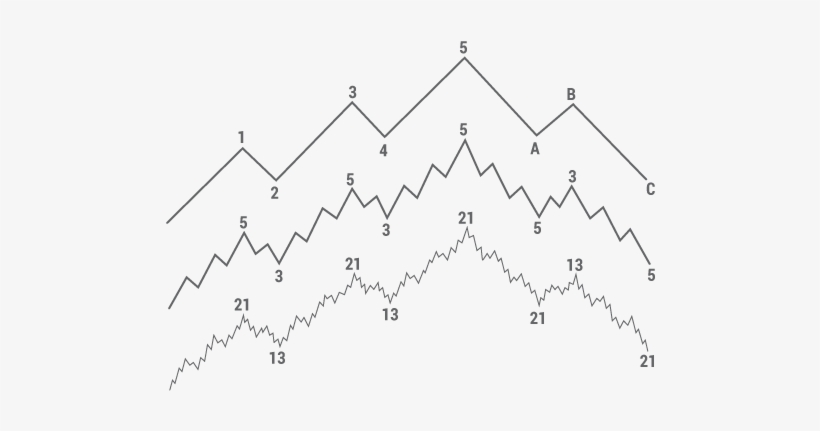Elliott Waves - Elliott Wave Principle, transparent png