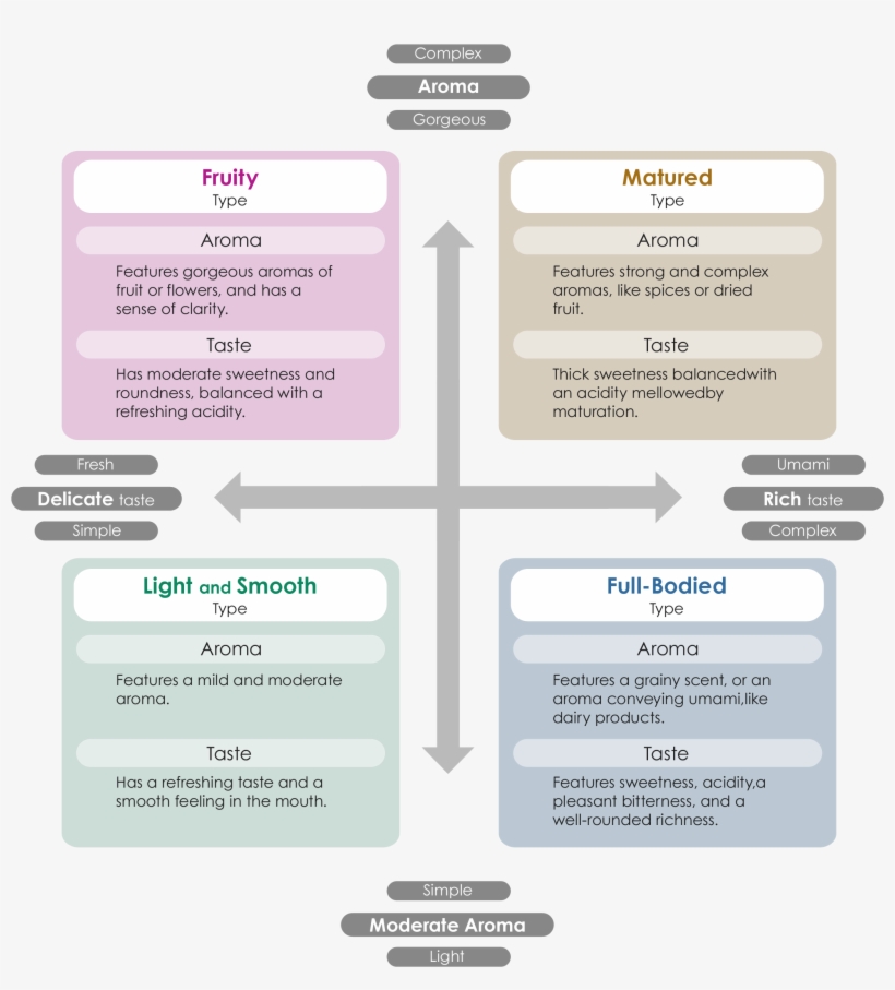 The Character Of A Sake Can Be Classified Into Four - Sake, transparent png