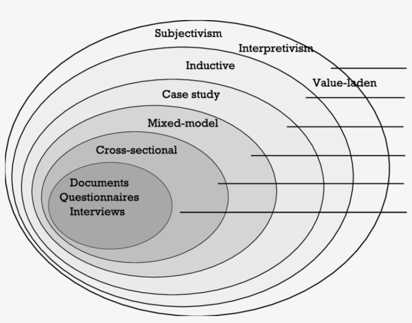 Methodology Of This Research - Circle, transparent png