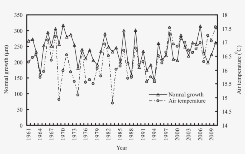 Relationship Between Yearly Temperature And Oriental - Diagram, transparent png