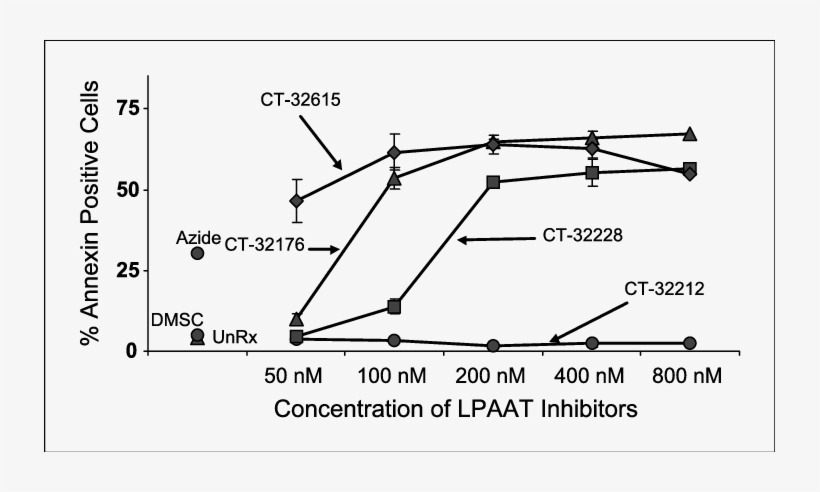 Ramos Cells Were Separately Incubated With Four Lpaat - Apoptosis, transparent png