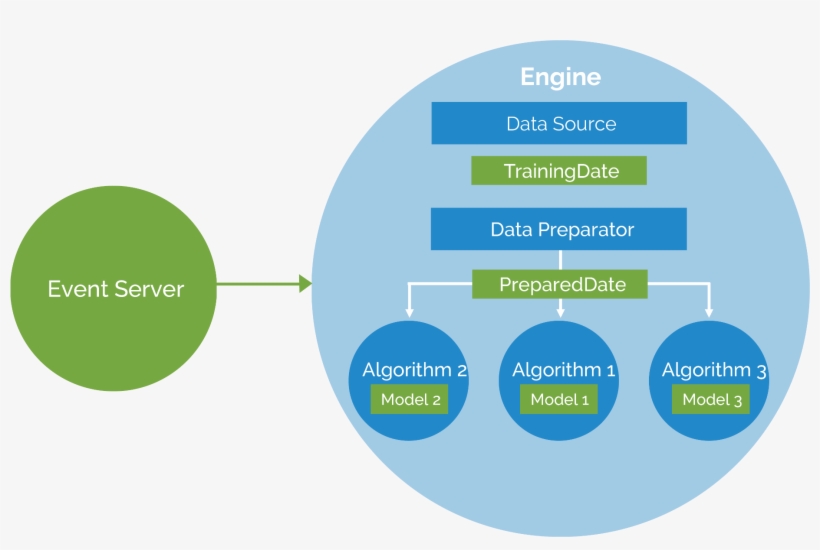 How To Build A Recommendation Engine Using Apache's - Tappingstone Inc., transparent png