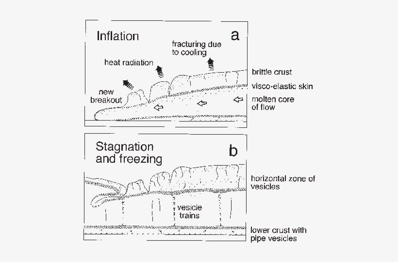 Schematic Cross-sections Through An Idealized Inflating - Pahoehoe Lava Flow Cross Section, transparent png