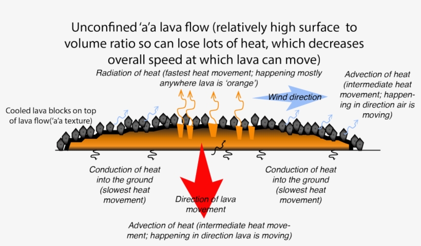 And How To Lava Tubes Develop It's All About Heat Transferaerial - Diagram, transparent png