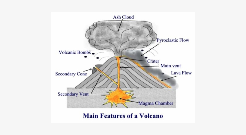 The Difference Between Magma And Lava Is That Magma - Structure Of A Typical Volcano, transparent png