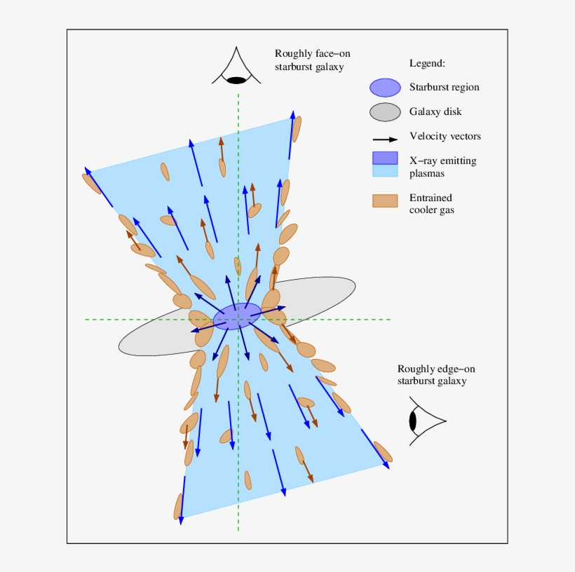 Schematic Diagram Of A Superwind Viewed From Different - Diagram, transparent png