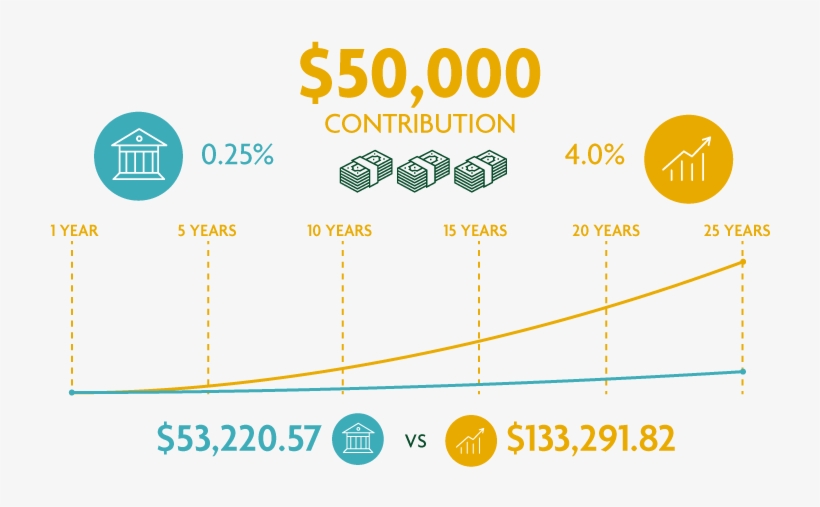 A Chart Showing Interest Earned In A Tfsa Vs Savings - Savings Account, transparent png
