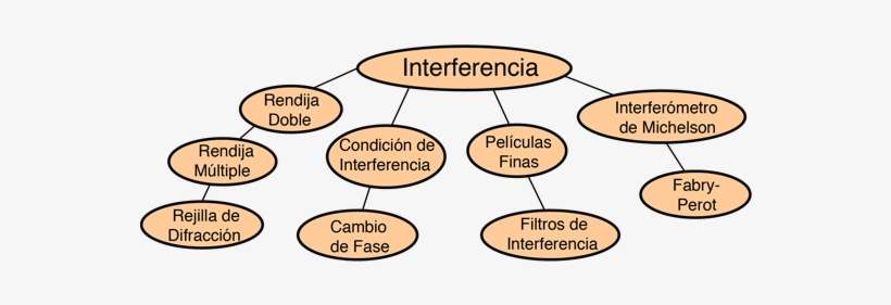 Las Propiedades Ondulatorias De La Luz Nos Lleva A - Light, transparent png