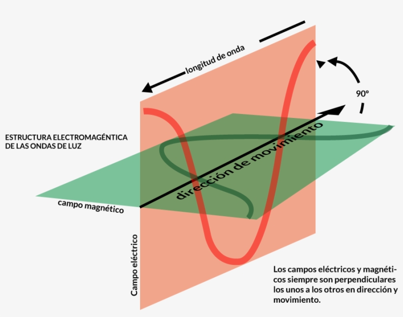 Electromagnetico - Electromagnetism, transparent png