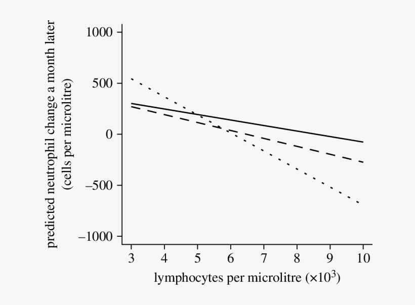 Predicted Neutrophil Change By Weight - Diagram, transparent png