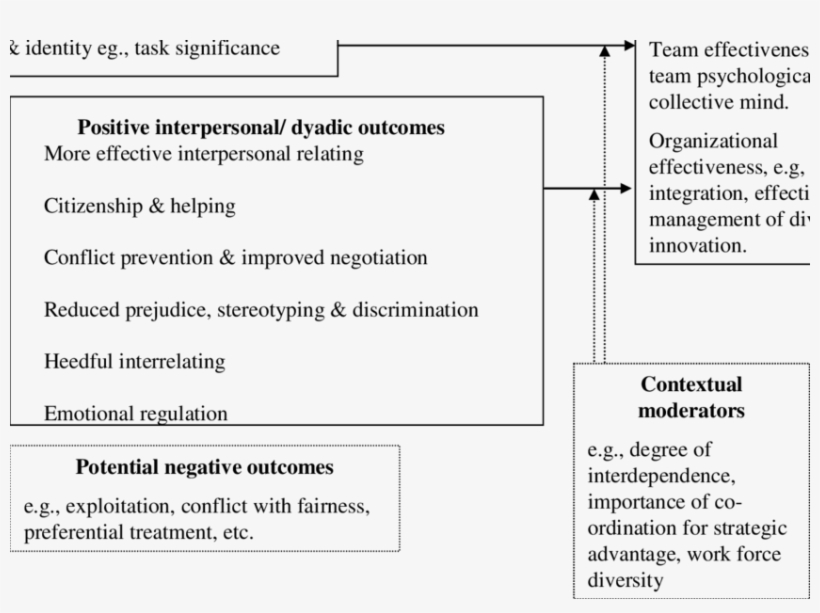 Model Of Outcomes Of Perspective Taking - Science, transparent png
