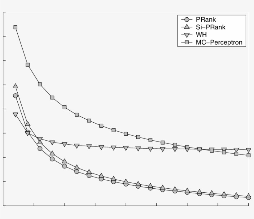 Comparison Of The Time Averaged Ranking Loss Of Prank, - Noma Spectral Efficiency Radius Of Cell, transparent png